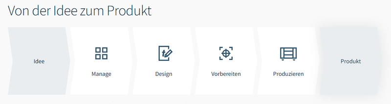 Datei:Trotec Workflow.png